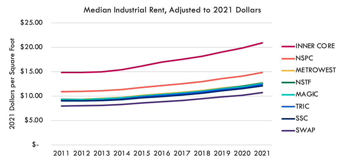 Figure 8 Change in Industrial Land Rents Within MAPC Subregions, 2011-2021 (median)