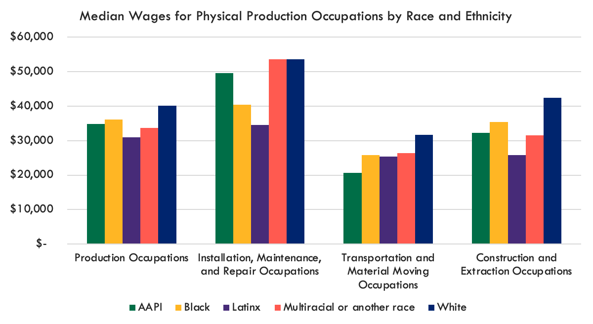 Figure 6 Median Wages for Selected Physical Production Occupations by Race and Ethnicity in the MAPC Region