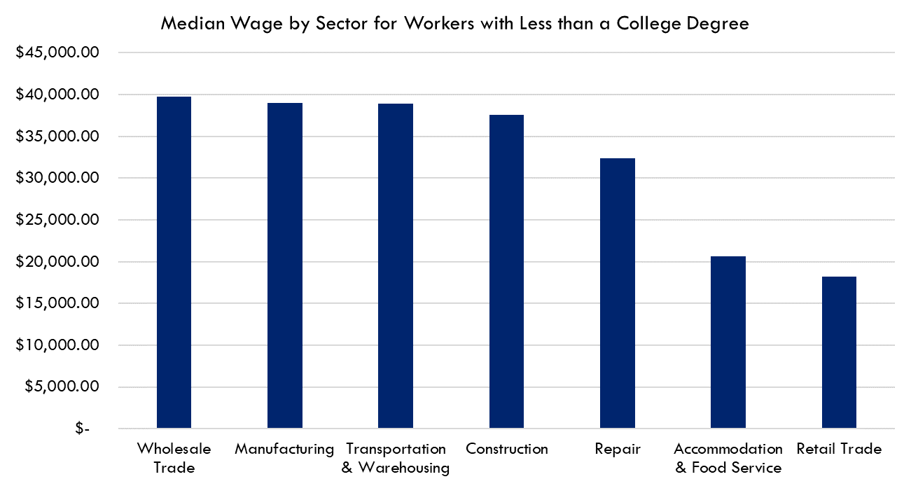 Figure 3 Median wage by sector in the MAPC region for workers without a college degree